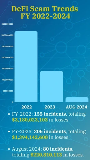 DeFi Scam Trends FY 2022 2024